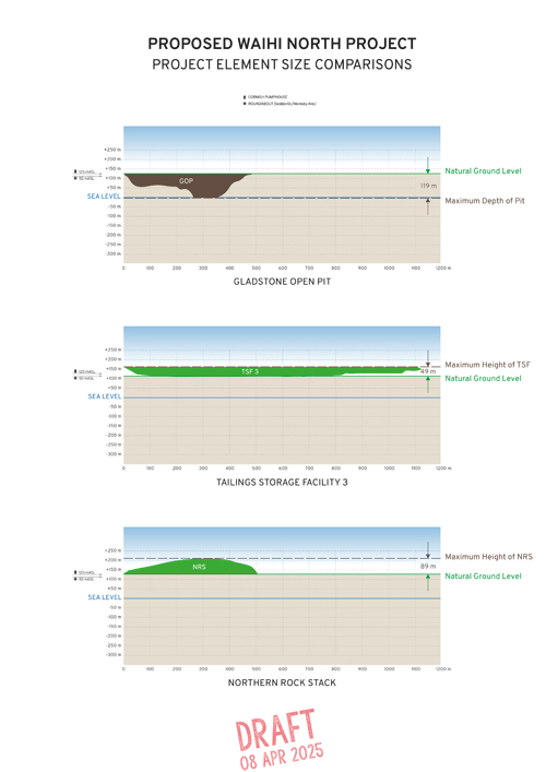 Project Element Size Comparisons