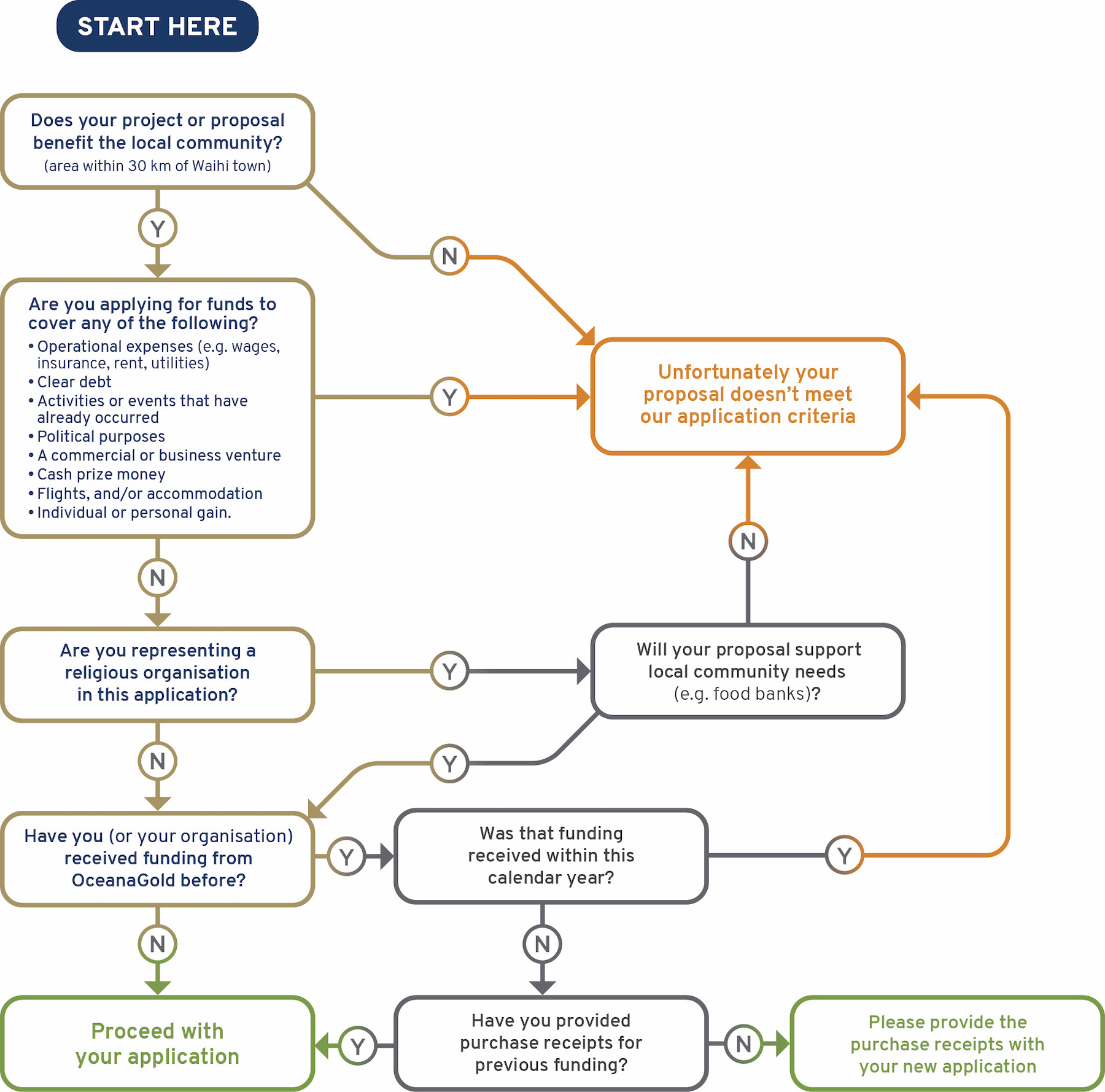 Sponsorships and donations application criteria Sponsorships and donations application criteria
